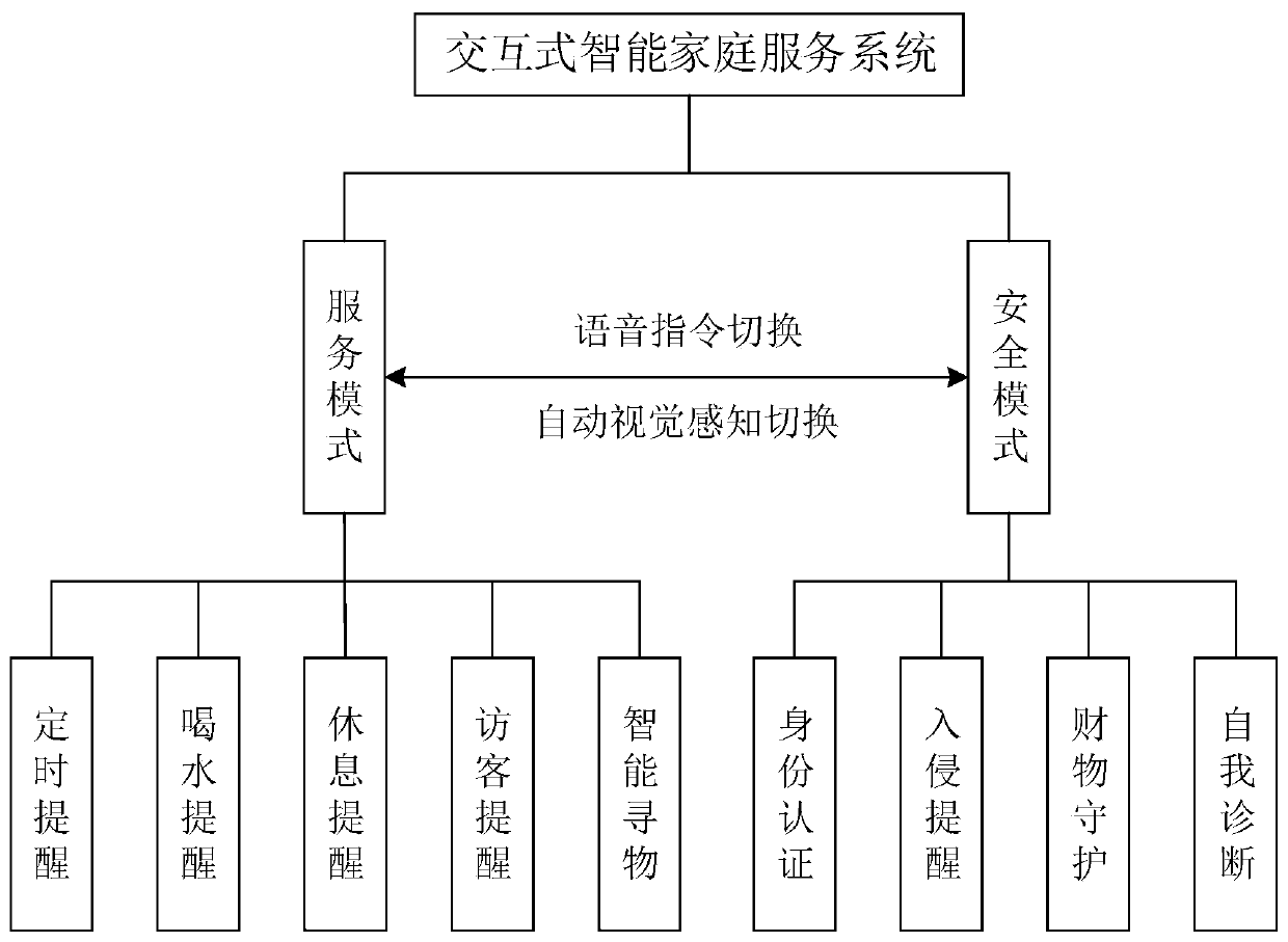 Interactive smart home service system and method