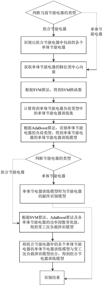 Energy-saving electrical appliance load type classification and identification method