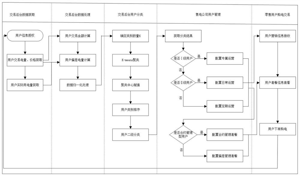 User classification method and system based on power retail data