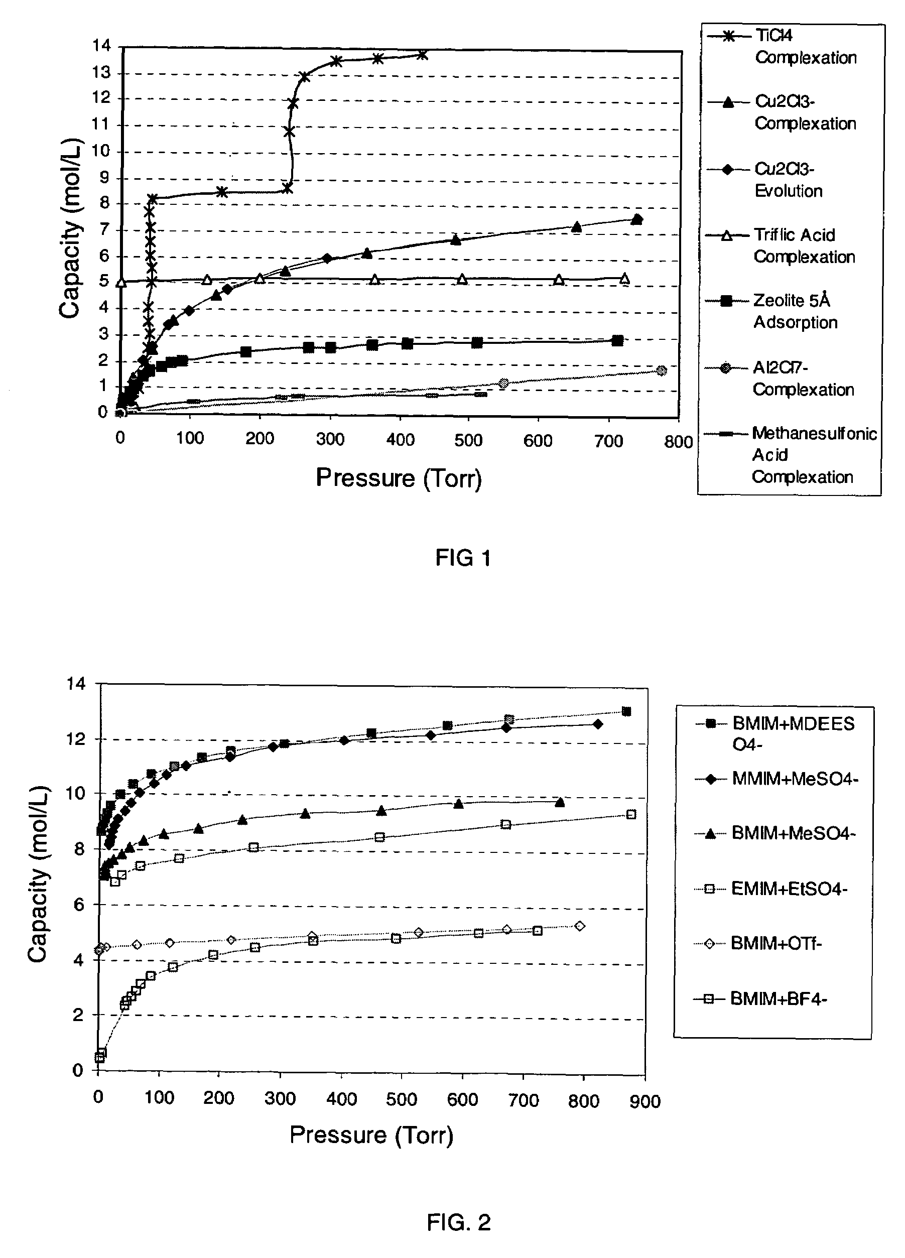 Ionic liquid based mixtures for gas storage and delivery