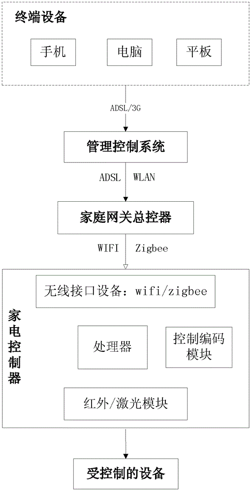 Home appliance control method, cloud system, home gateway master controller, and home appliance controller