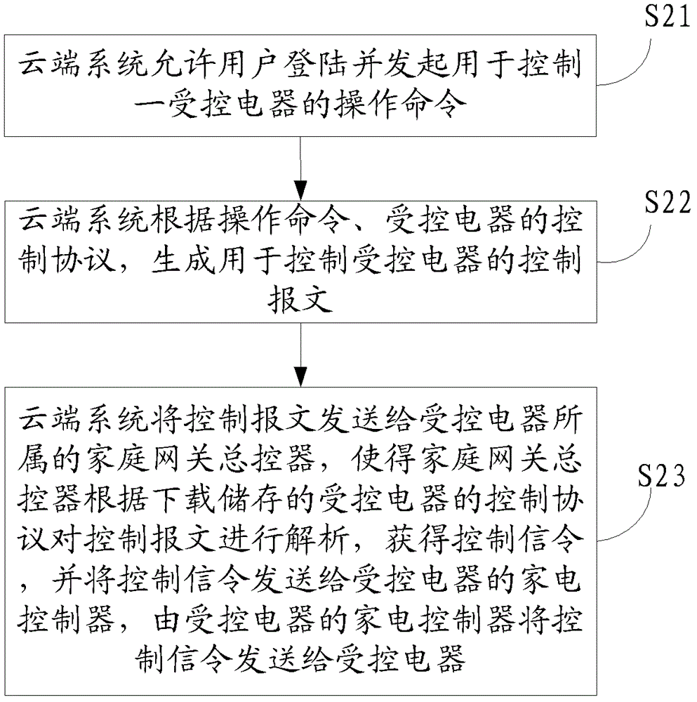 Home appliance control method, cloud system, home gateway master controller, and home appliance controller