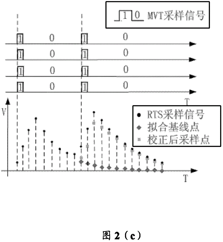 Pulse accumulation event real-time processing method and system