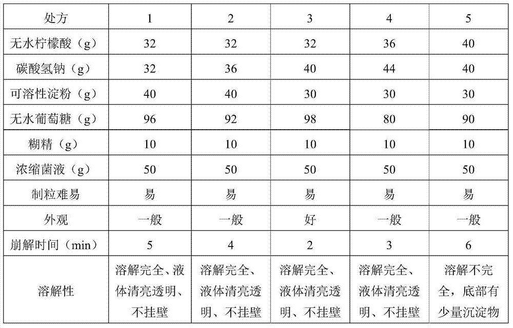 Traditional Chinese medicinal micro-ecological composition, preparation thereof, and preparation method of preparation