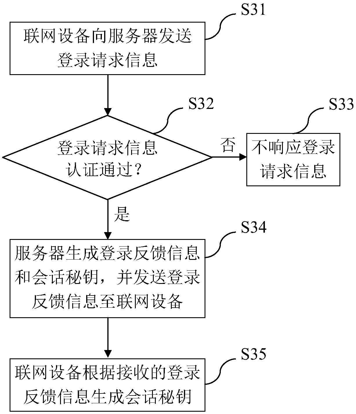 Internet of Things equipment safety communication system and method, networking equipment and server