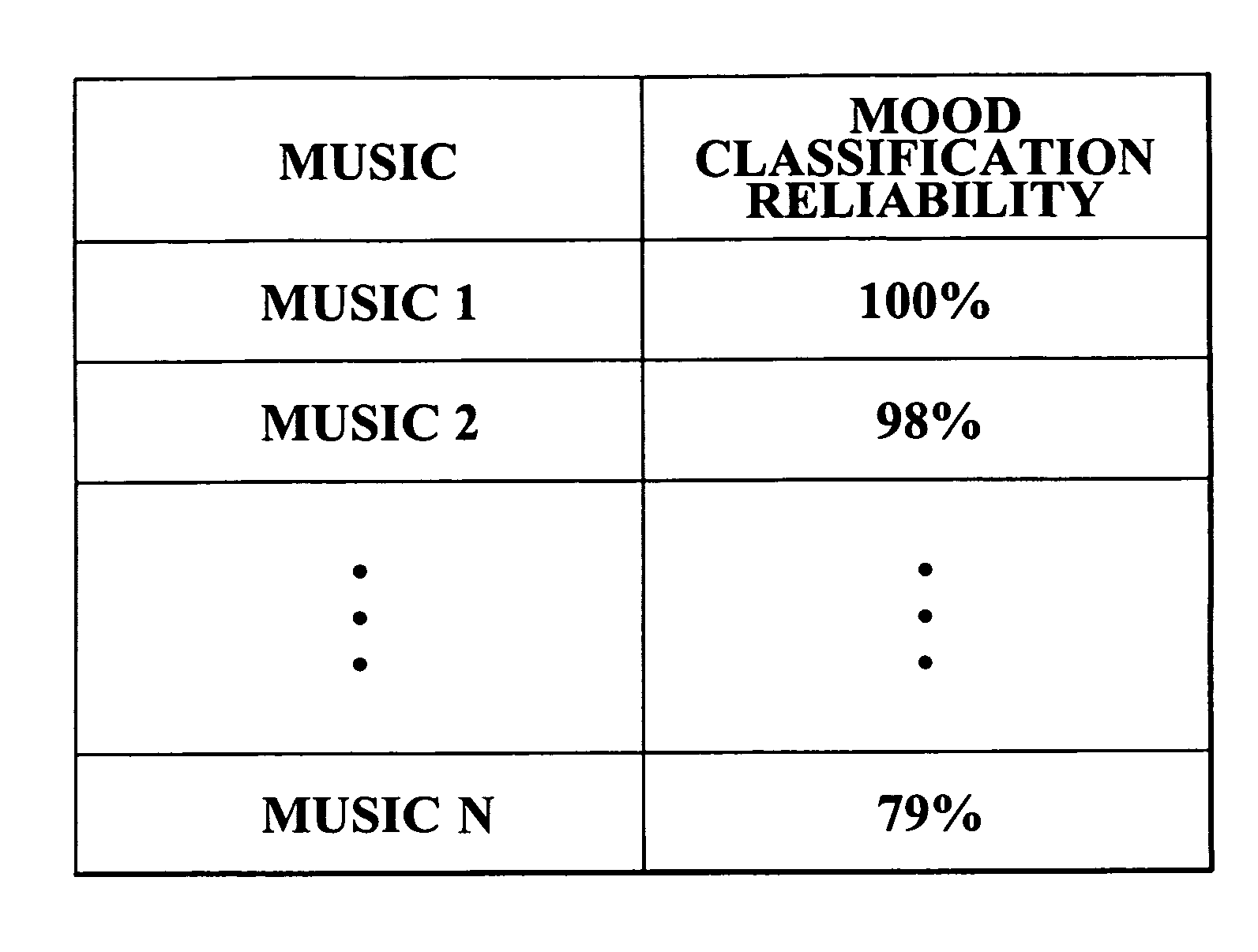 Method and apparatus for classifying mood of music at high speed