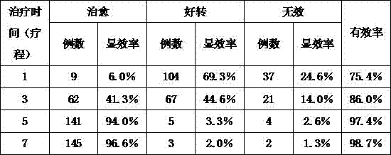 Traditional-Chinese-medicine powder agent for treating oral ulcer