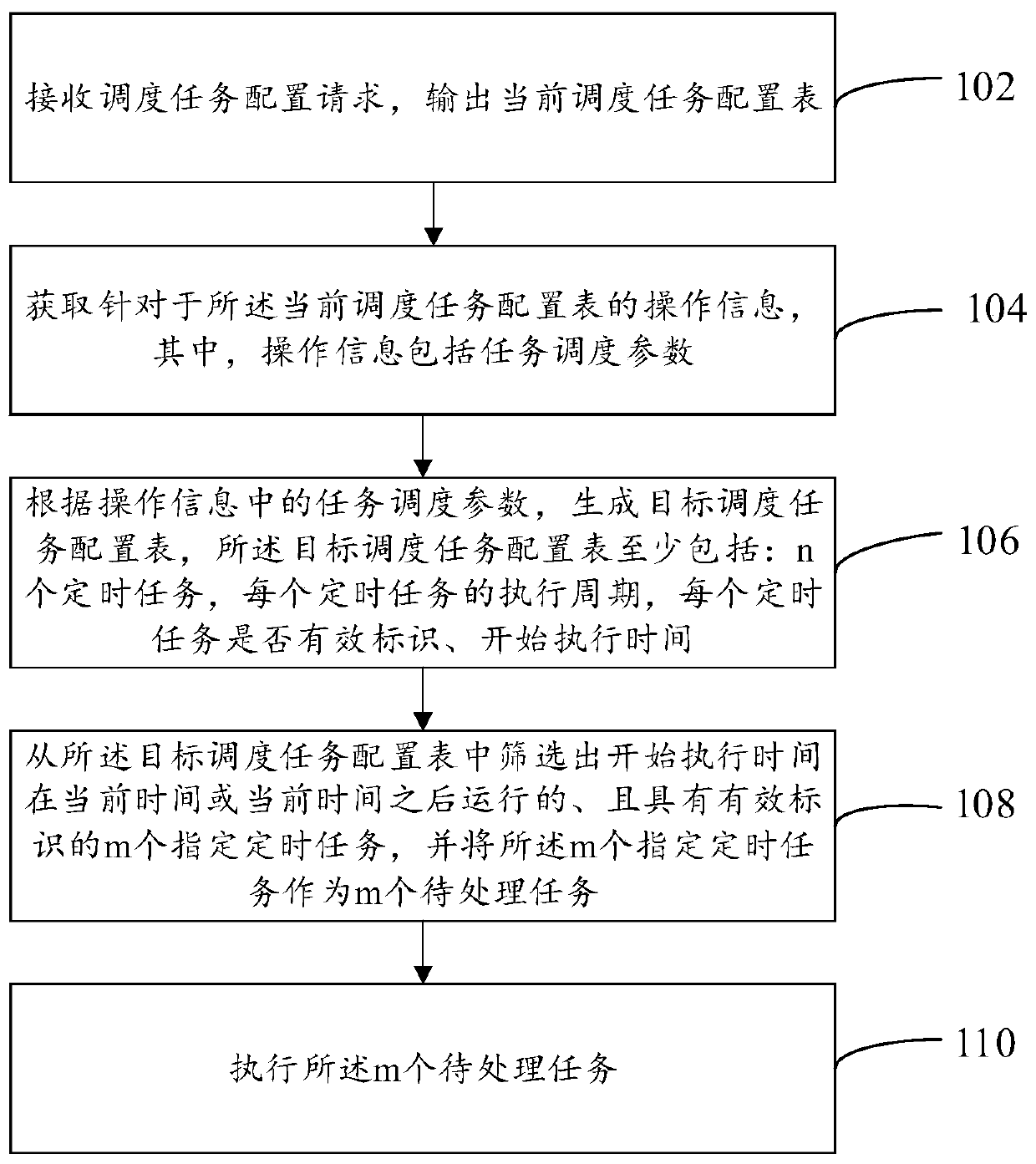 Task scheduling method and device and electronic terminal