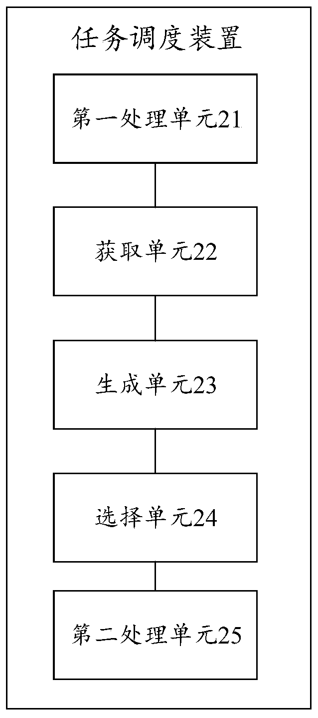 Task scheduling method and device and electronic terminal