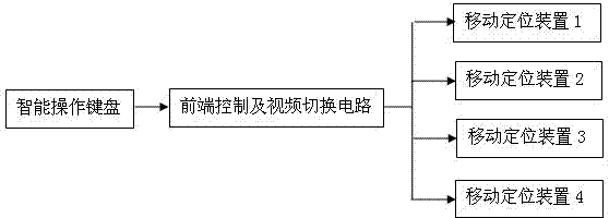 Intelligent control multi-point locating track-type video monitoring system