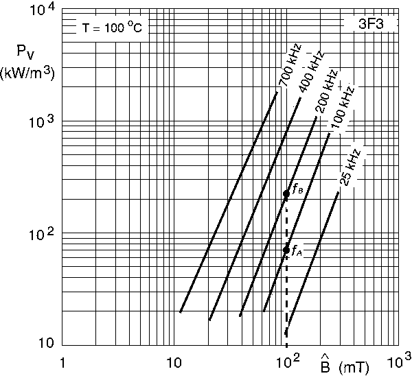 Method for calculating losses of magnetic cores with different sectional areas