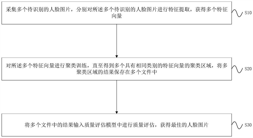 Face quality evaluation method and device based on granular ball clustering