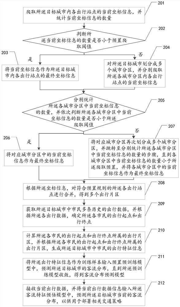 OD analysis-based passenger flow distribution prediction method, device and equipment, and storage medium