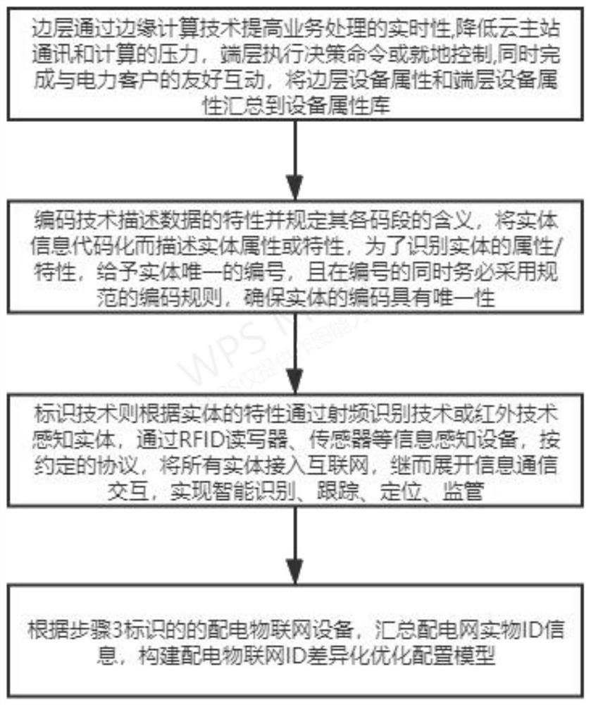 A power distribution Internet of Things entity ID differentiation optimal configuration method