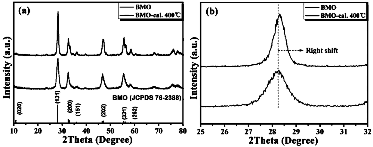 Bismuth molybdate photocatalysis material rich in surface oxygen defects, and preparation method thereof