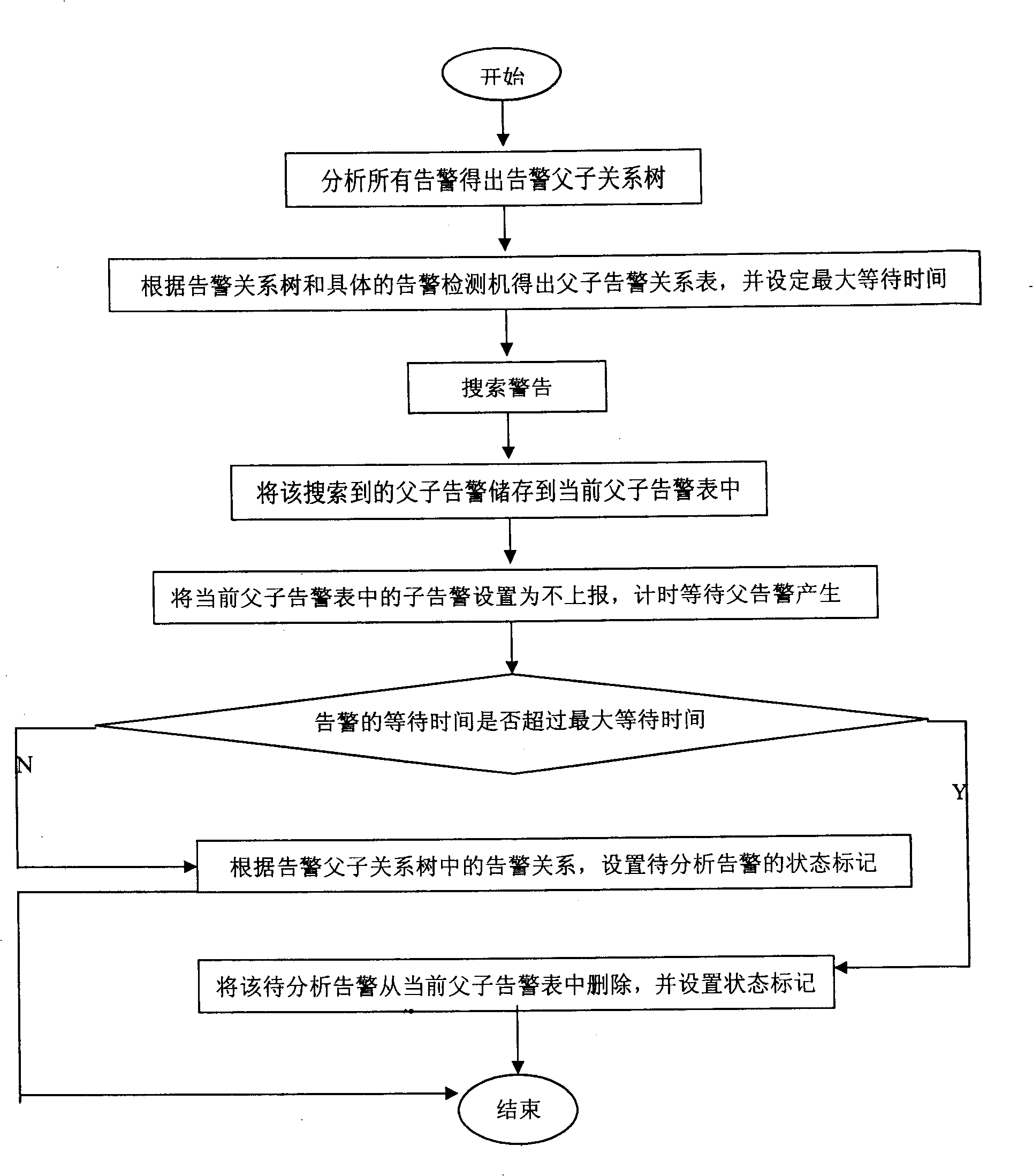 Method for treating relativity of alarm based on parent-child relationship