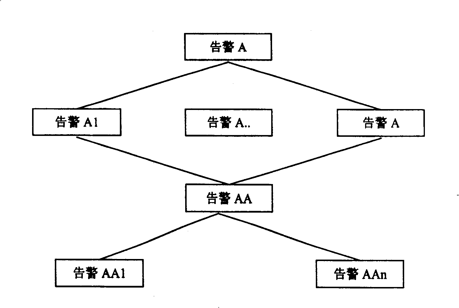 Method for treating relativity of alarm based on parent-child relationship