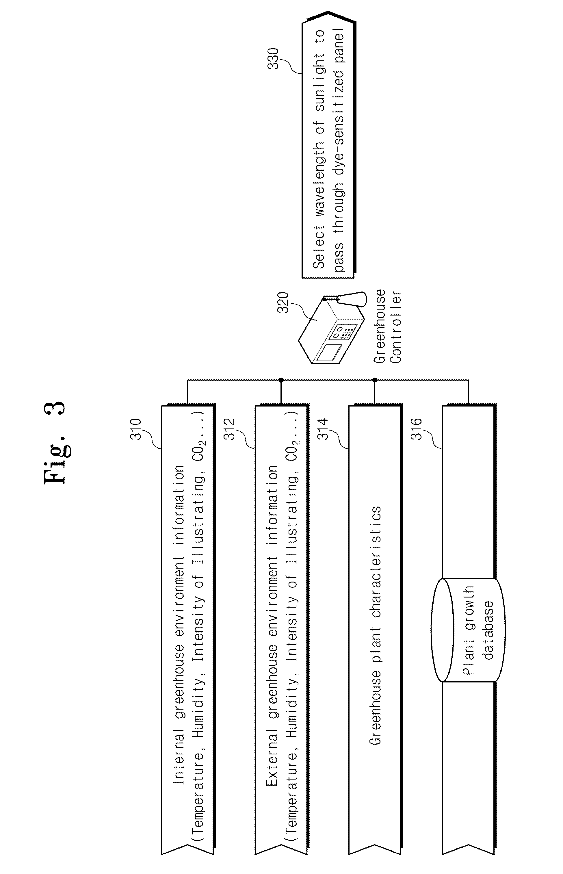 Apparatus for controlling growth rate of plant in greenhouse and controlling method thereof