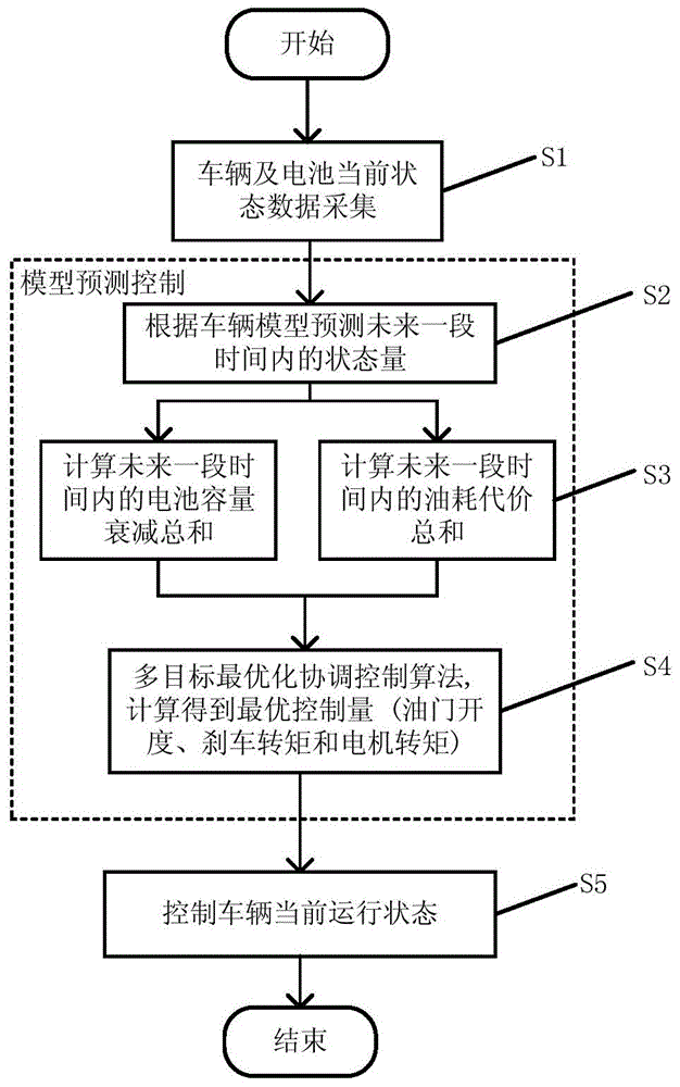 Hybrid vehicle energy managing method and system considering service life of battery
