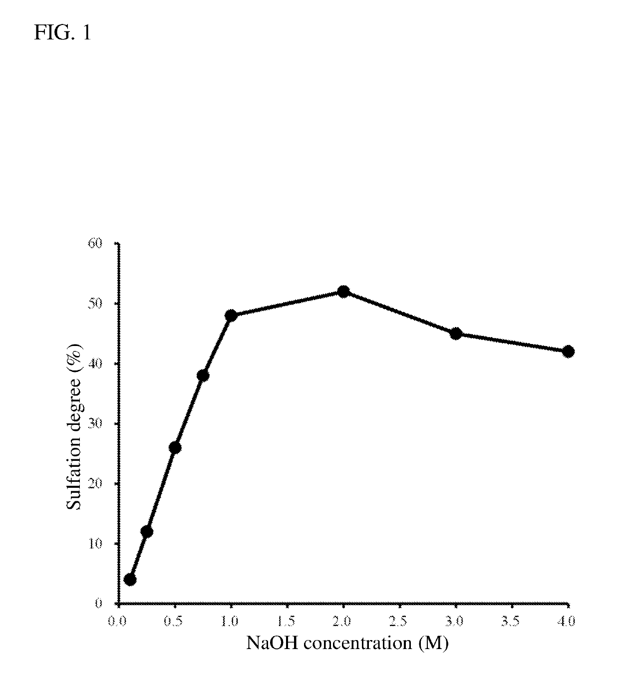 Method for sulfating glycosaminoglycan