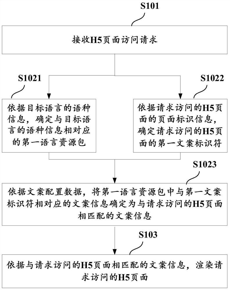 H5 page multilingual rendering method and device