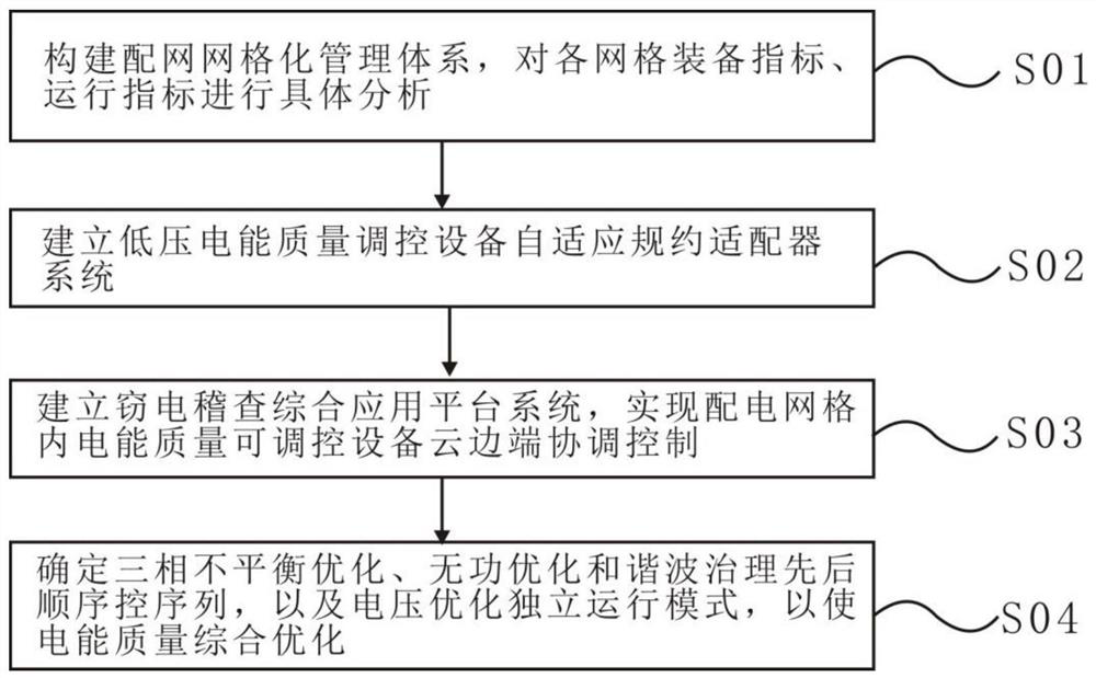 Power distribution grid loss reduction and anti-theft operation and maintenance management method