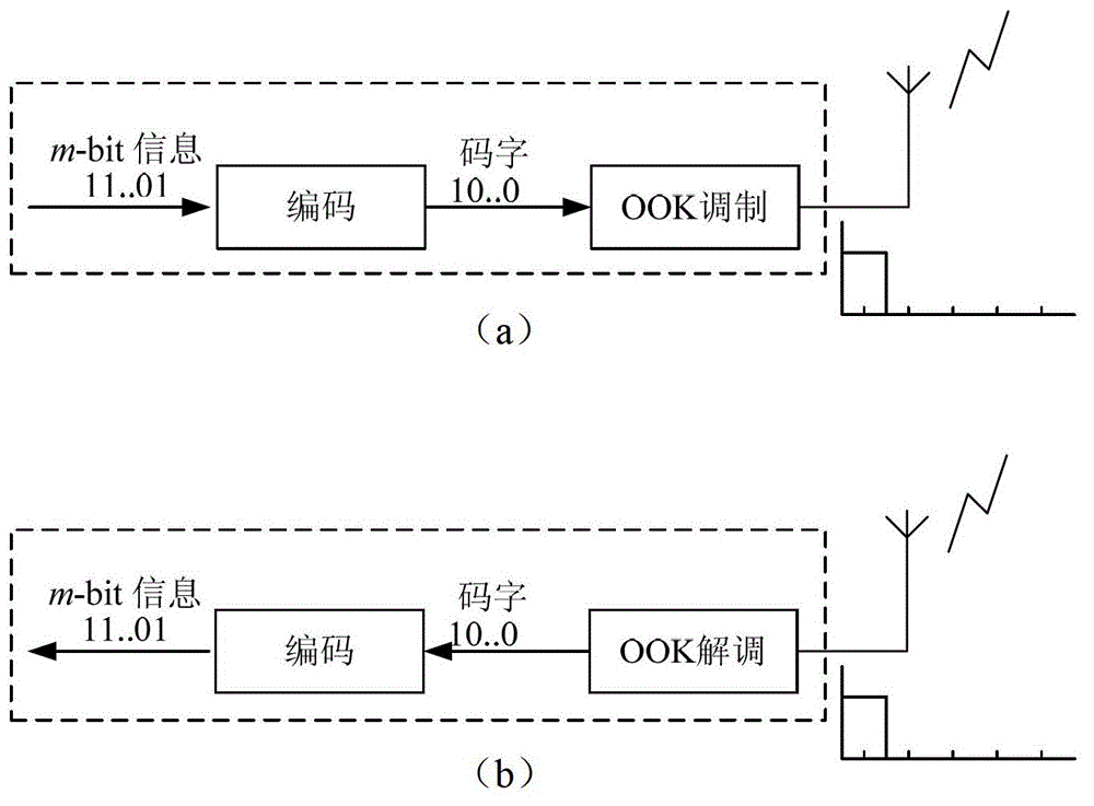 A source coding method with high transmission energy efficiency in wireless sensor networks based on ook modulation