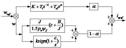 Compound control method based on vector control system of permanent magnet synchronous motor