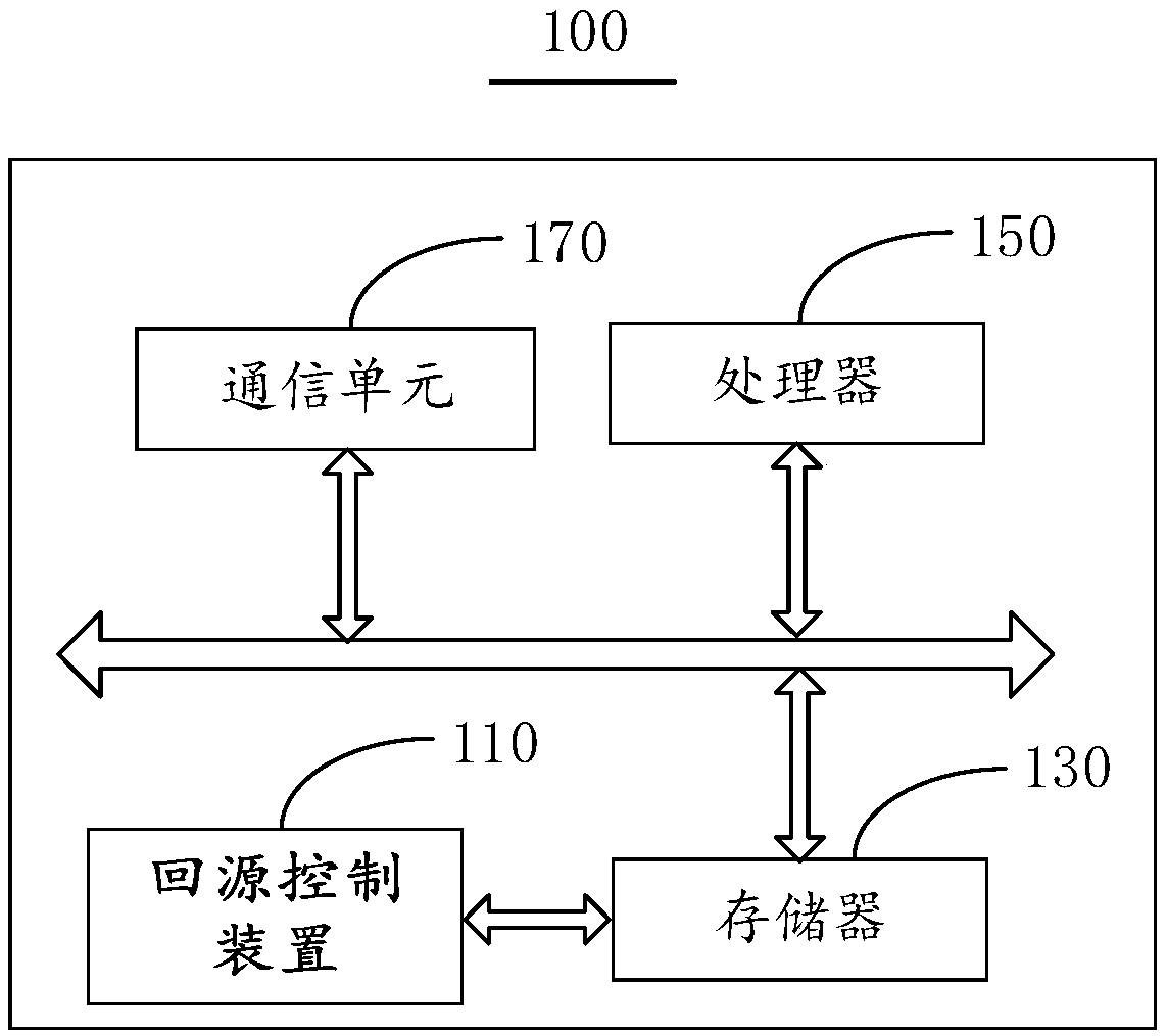 Back-to-source control method and device