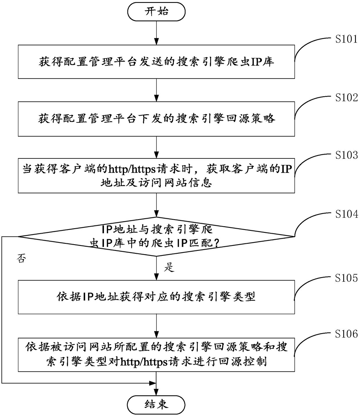 Back-to-source control method and device