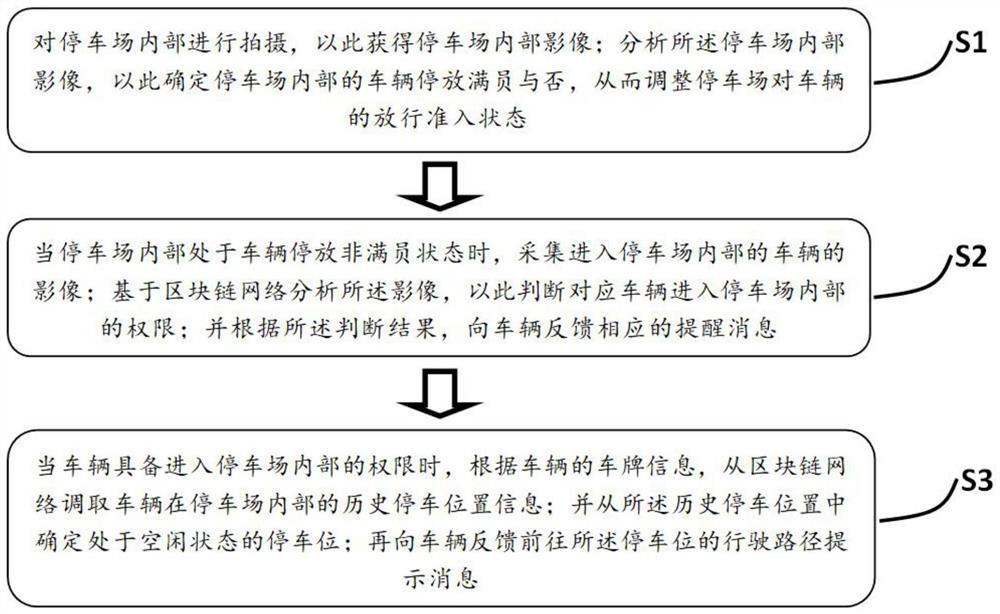 Blockchain-based parking lot vehicle management method and system