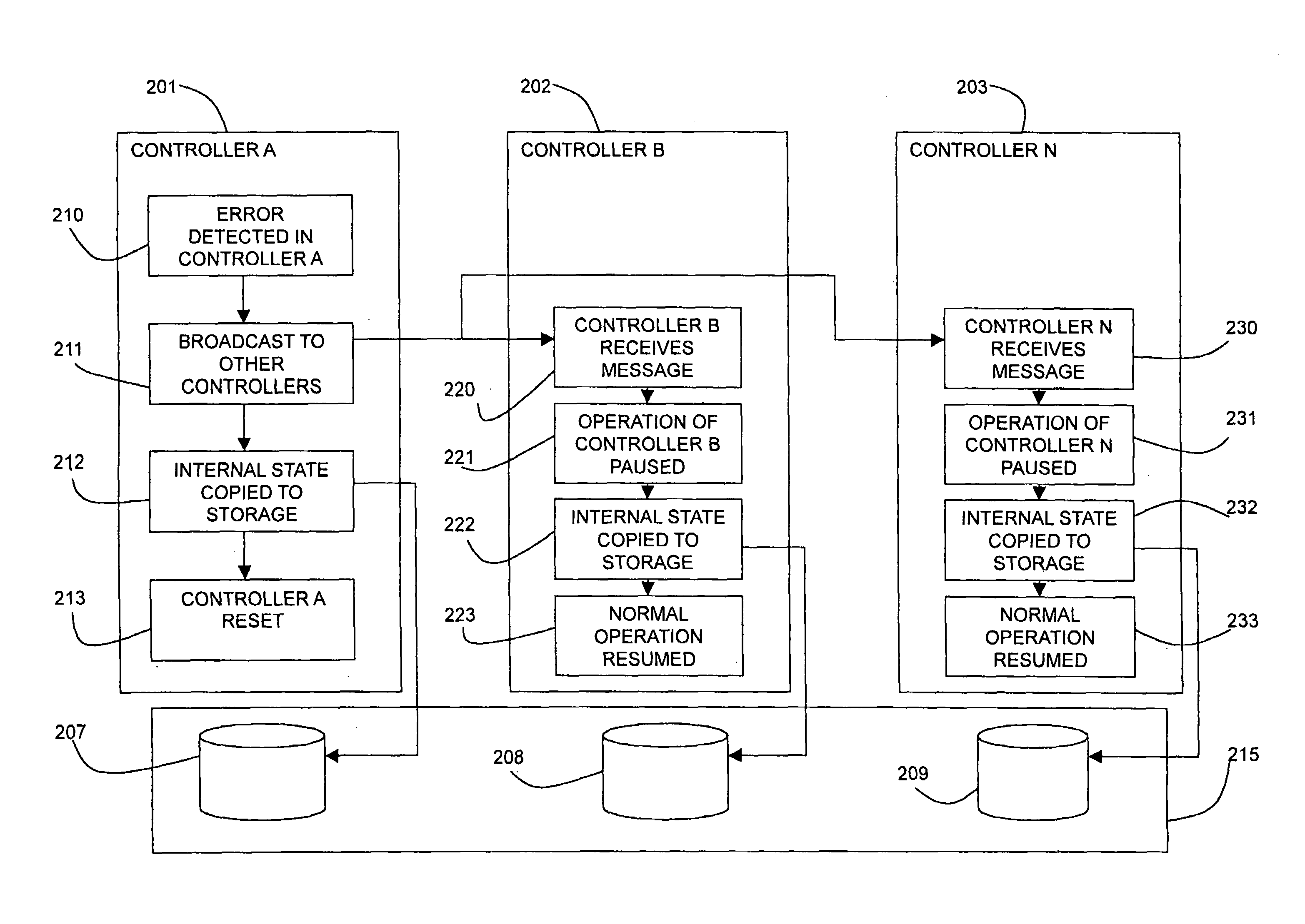 Maintaining data access during failure of a controller