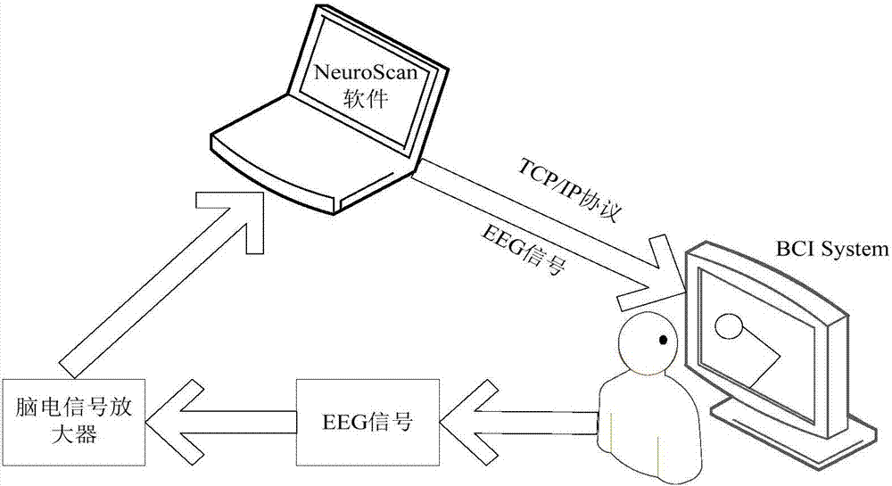 Hybrid brain-computer interface system and method based on movement imagination
