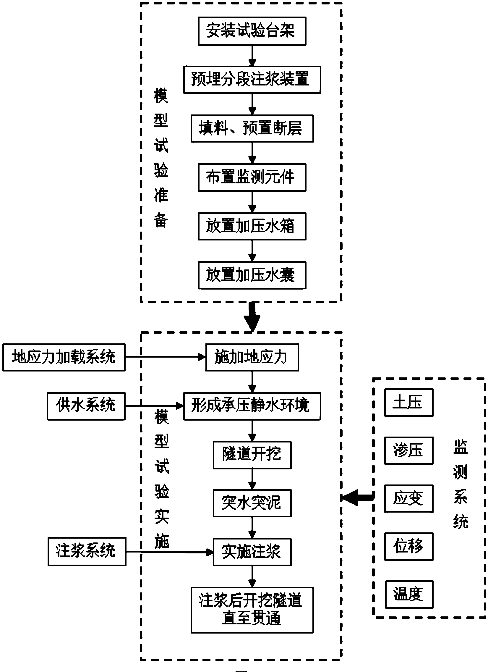 Three-dimensional model testing system and method of tunnel water outburst and mud outburst and grouting treatment