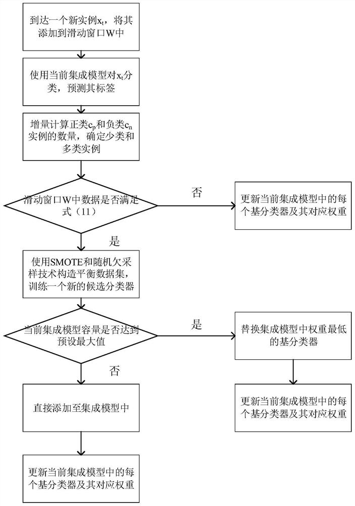 Unbalanced concept drift data flow classification method based on G-mean dynamic weighting