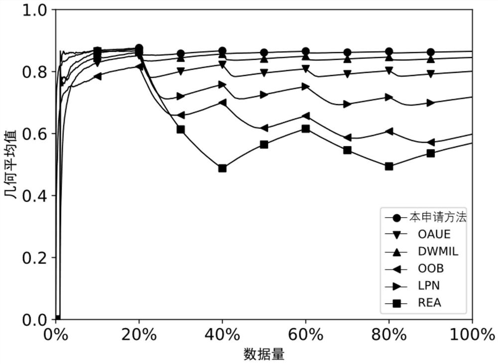 Unbalanced concept drift data flow classification method based on G-mean dynamic weighting