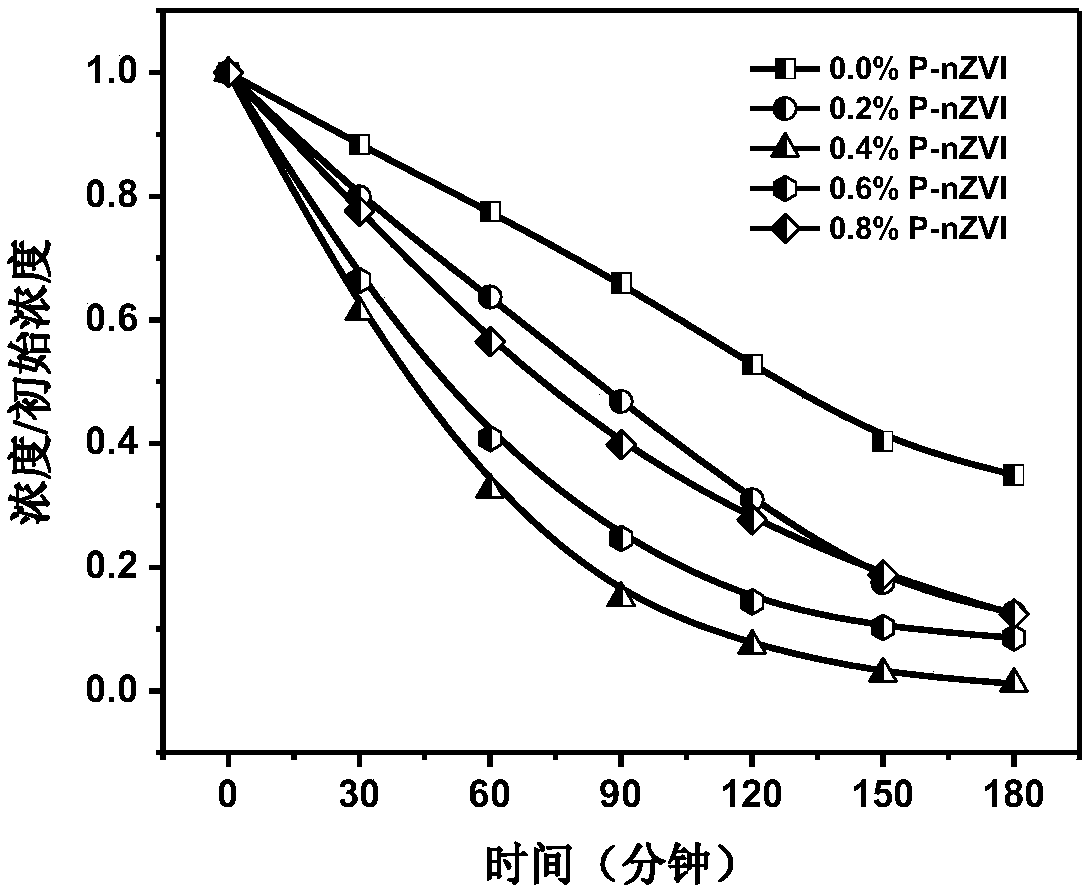Method for reduction removal of heavy metal ions by phosphated nano zero-valent iron