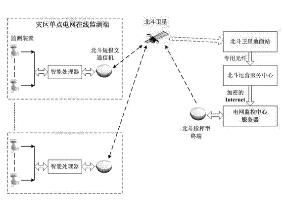 Disaster area power grid state monitoring method