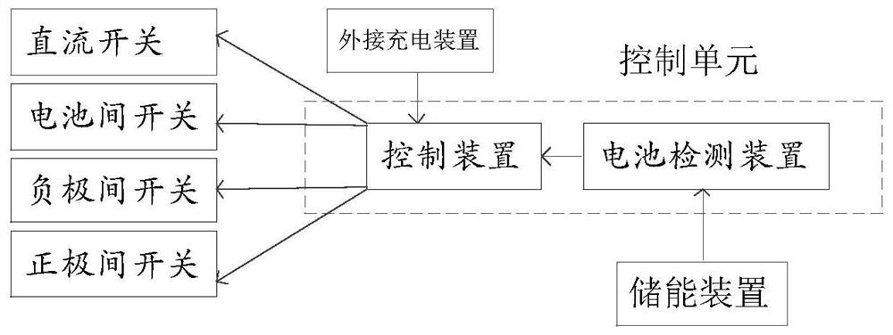 A battery system of a vehicle and a method for charging and discharging the same