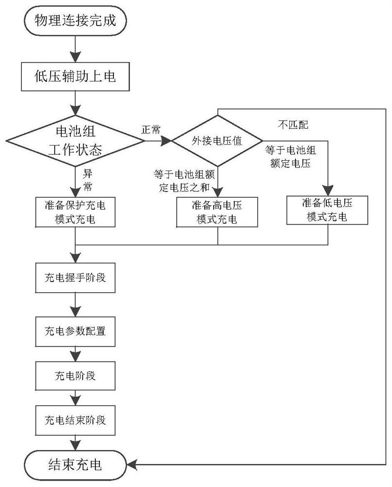 A battery system of a vehicle and a method for charging and discharging the same