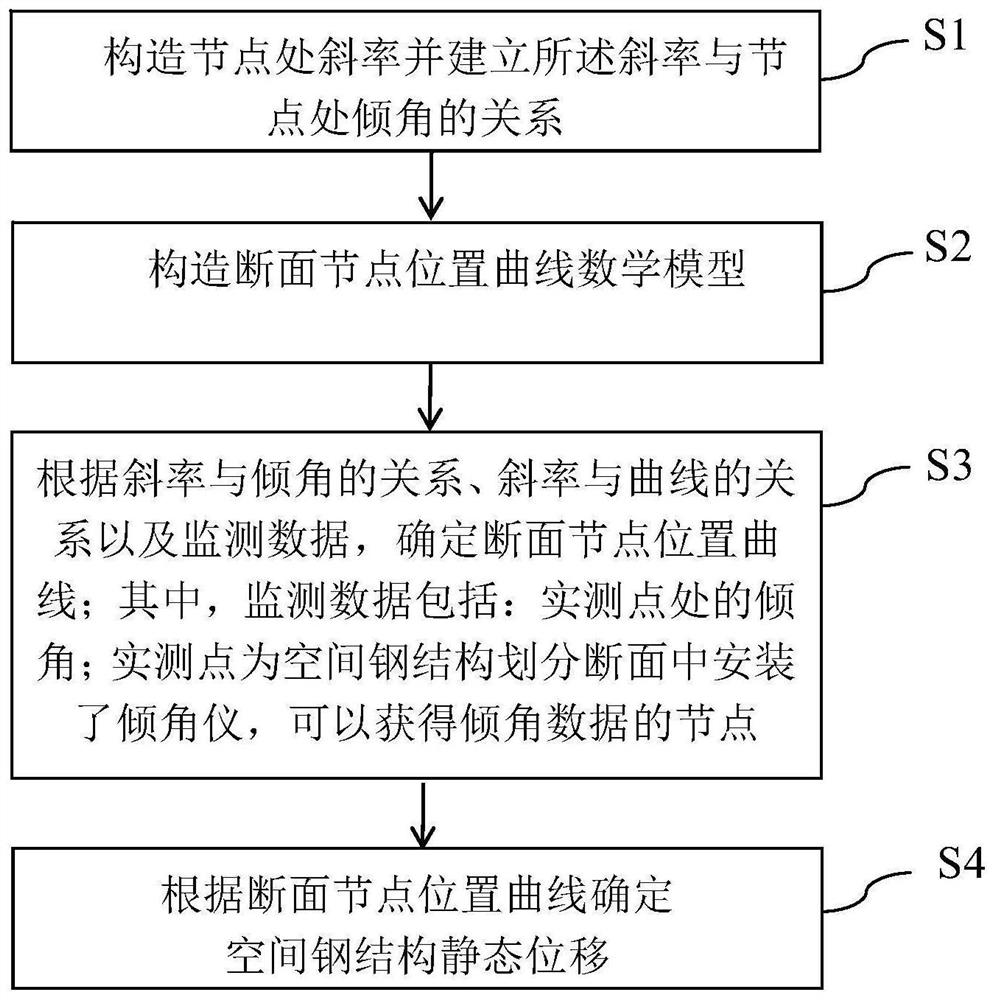 Structural displacement response estimation method and device based on inclination angle monitoring data