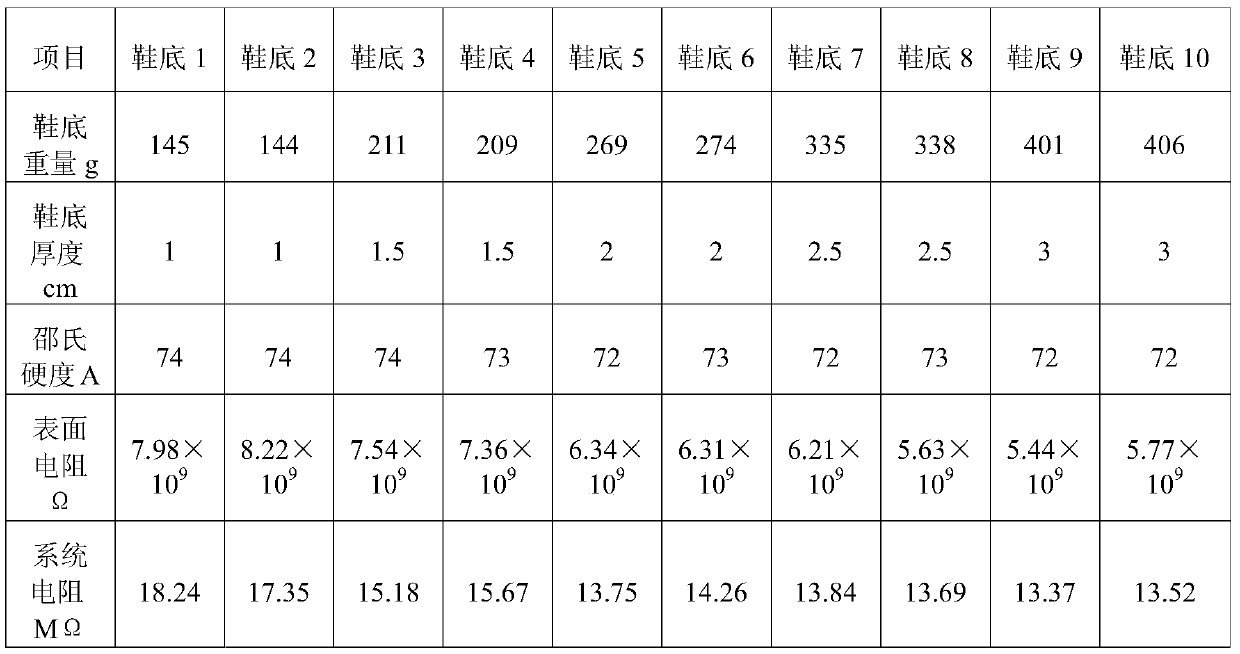 Formula and process for manufacturing TPR antistatic soles and antistatic soles