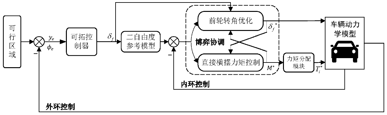 Intelligent vehicle extension game lane keeping adaptive cruise control system and control method in congestion environment