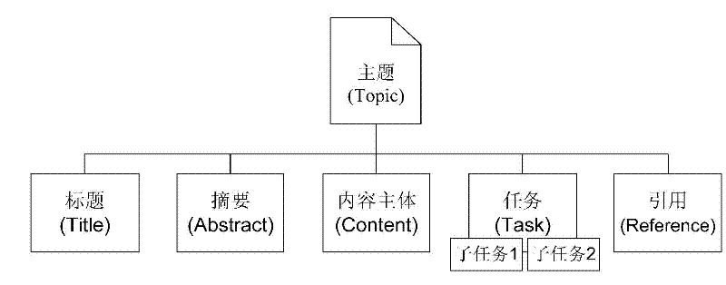 Structured digital content extraction and reorganization method