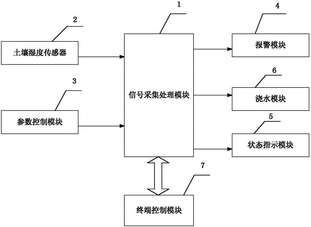 An intelligent flower watering system controlled by mobile phone bluetooth or PC and its control method