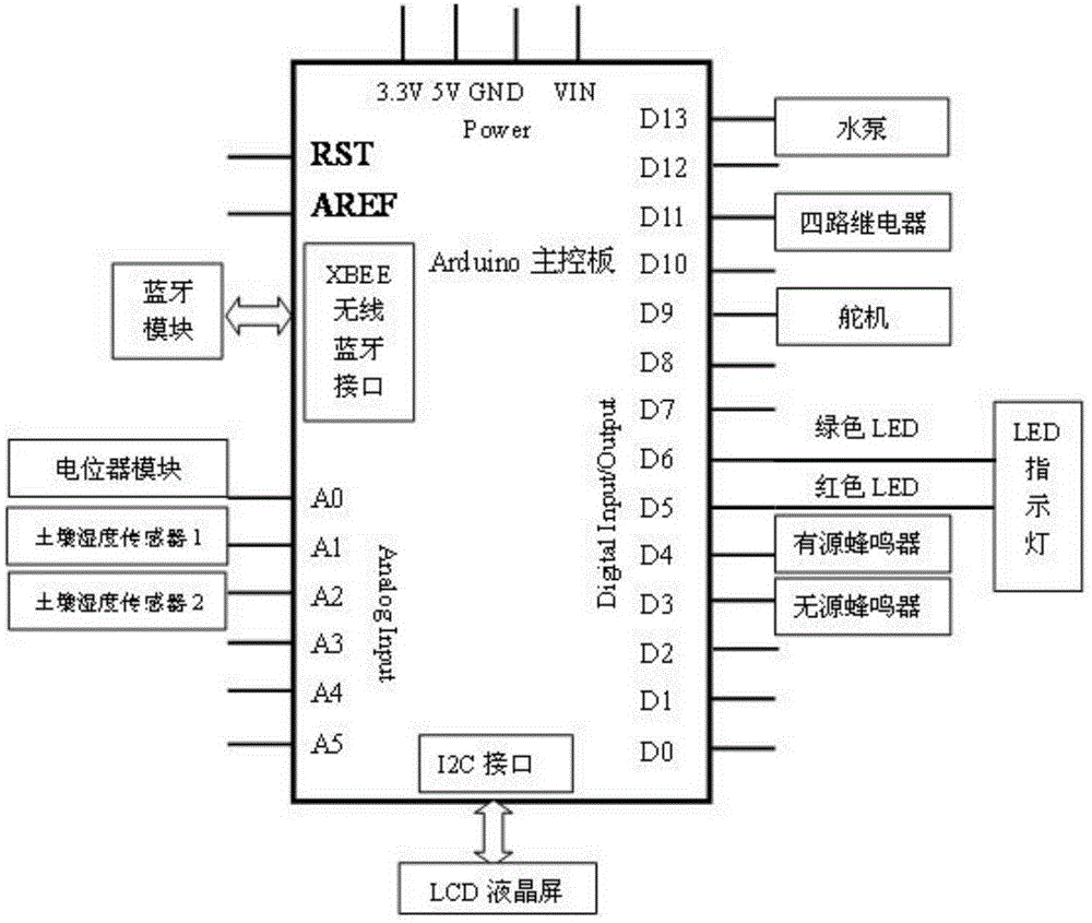 An intelligent flower watering system controlled by mobile phone bluetooth or PC and its control method