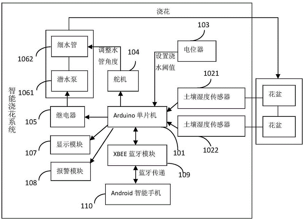 An intelligent flower watering system controlled by mobile phone bluetooth or PC and its control method