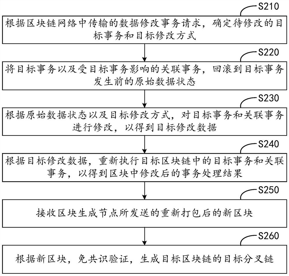 Data modification method and device of block chain, equipment and storage medium