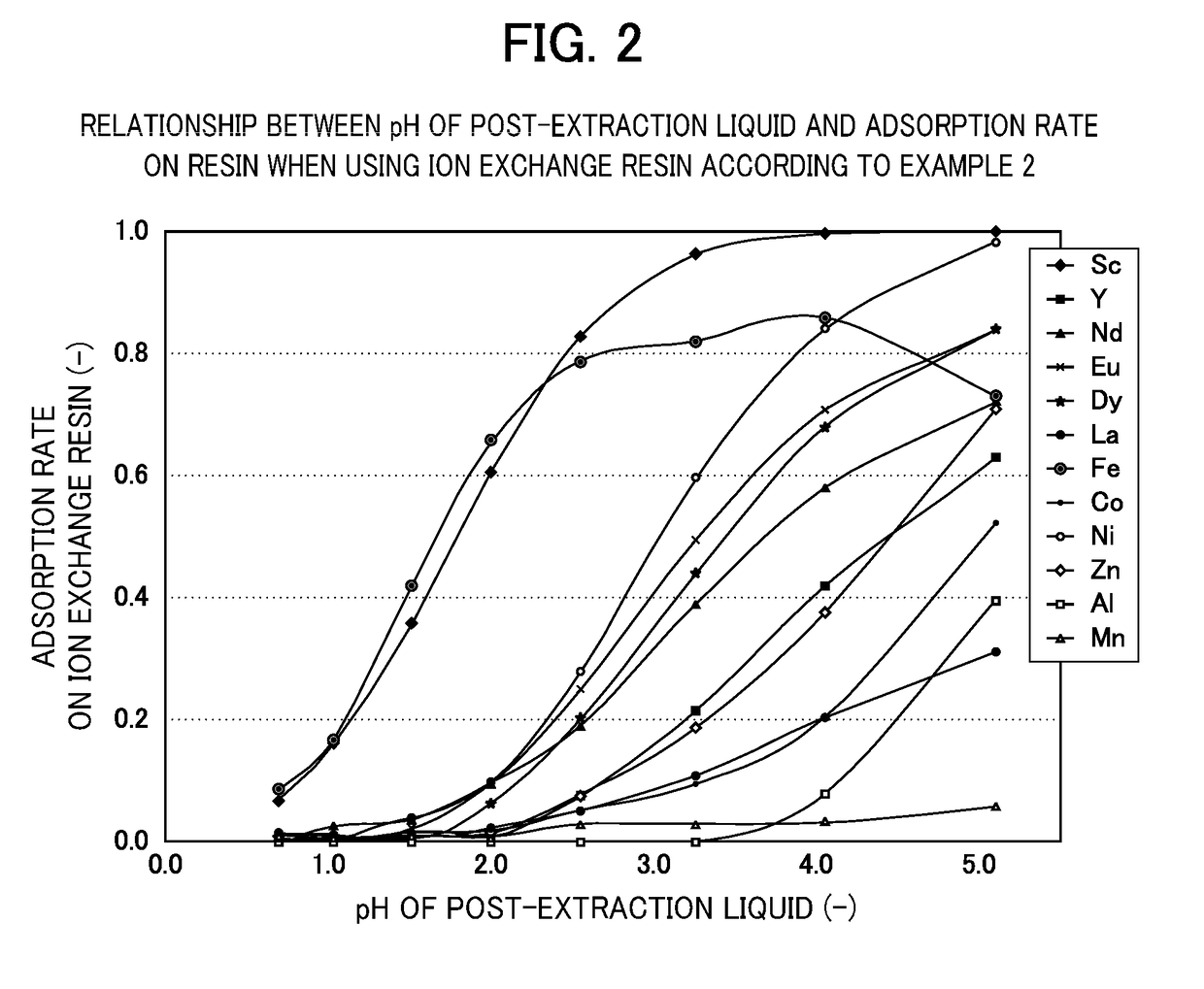 Ion exchange resin and method for adsorbing and separating metal