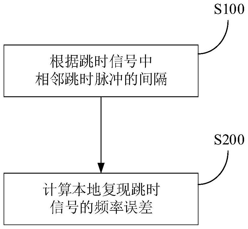 Frequency Discrimination Method and Frequency Discrimination Device for Positioning Base Station Time Hopping Signal